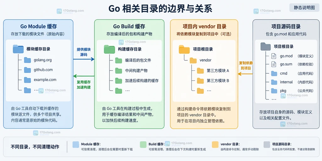 Go 模块缓存、构建缓存、vendor 和项目源码的边界说明图
