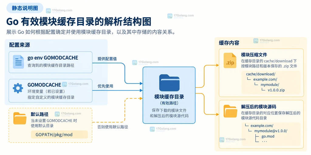 Go go env GOMODCACHE 与 GOPATH 模块缓存目录的静态关系说明图