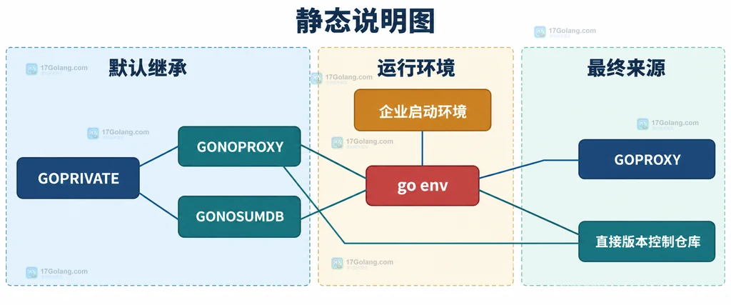GOPRIVATE 默认关系被 GONOPROXY 和 GONOSUMDB 覆盖的配置边界说明图
