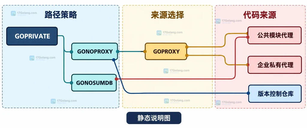 GOPRIVATE、GONOPROXY、GOPROXY、私有代理和公共校验数据库之间的静态关系说明图