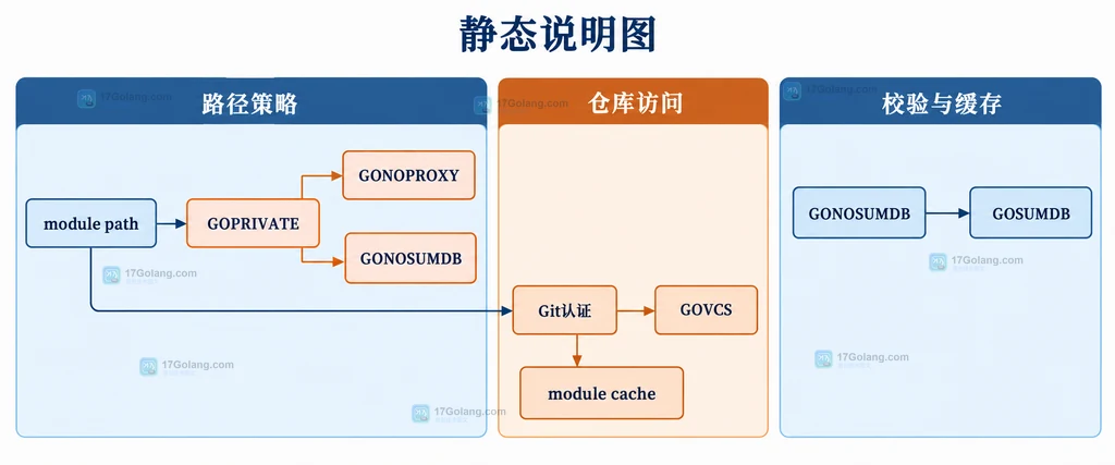 GOPROXY direct 将模块代理与版本控制仓库分开的静态边界说明图