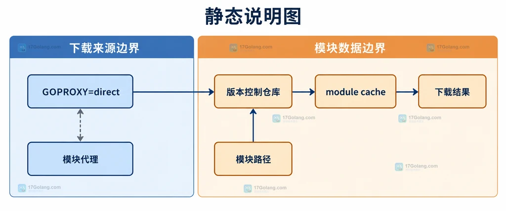 GOPRIVATE、Git认证、GOVCS与模块缓存关系的静态排障结构图
