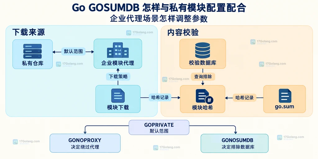 企业代理、私有仓库与校验数据库之间的职责边界