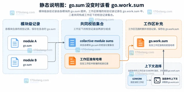 Go work sync 为什么没有更新 go.sum
