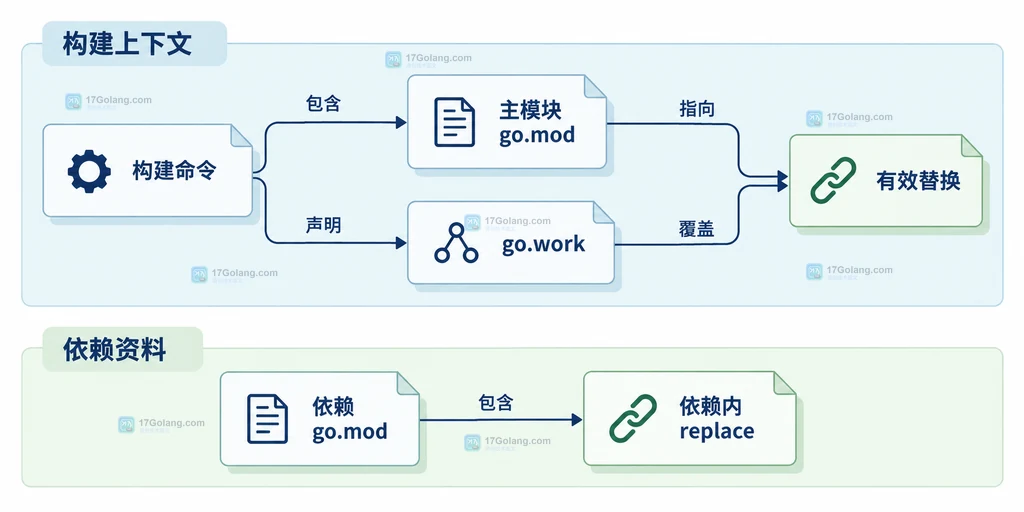 go.work、主模块go.mod与依赖模块配置的作用边界