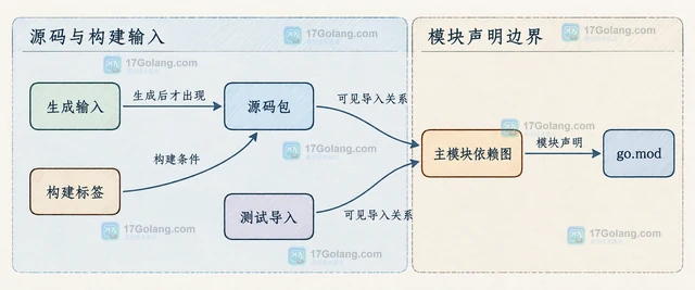 Go mod tidy 删除依赖后构建失败怎么办