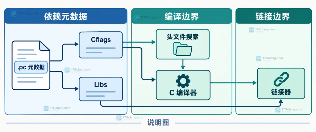 pkg-config 工具、模块名和 pc 搜索路径的静态边界说明图