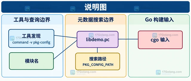 Go cgo pkg-config 找不到系统库怎么办