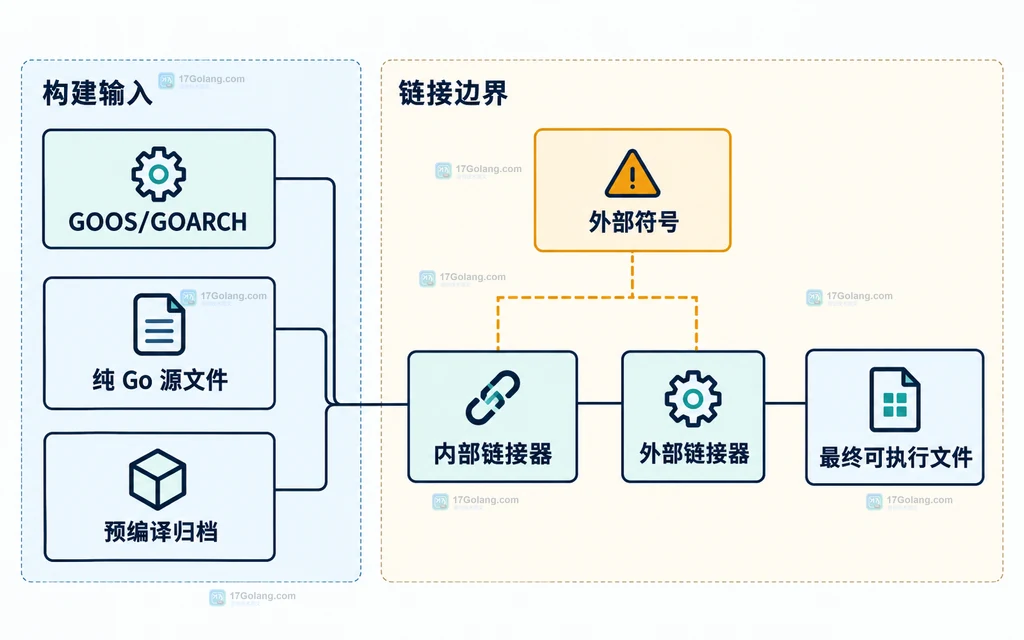 GOOS GOARCH、纯 Go 源文件、预编译归档、外部符号与链接器边界的静态结构图