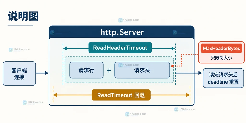 Go 慢速请求头测试中客户端分段发送、服务端 deadline、Handler 未执行与正常请求对照的静态关系图