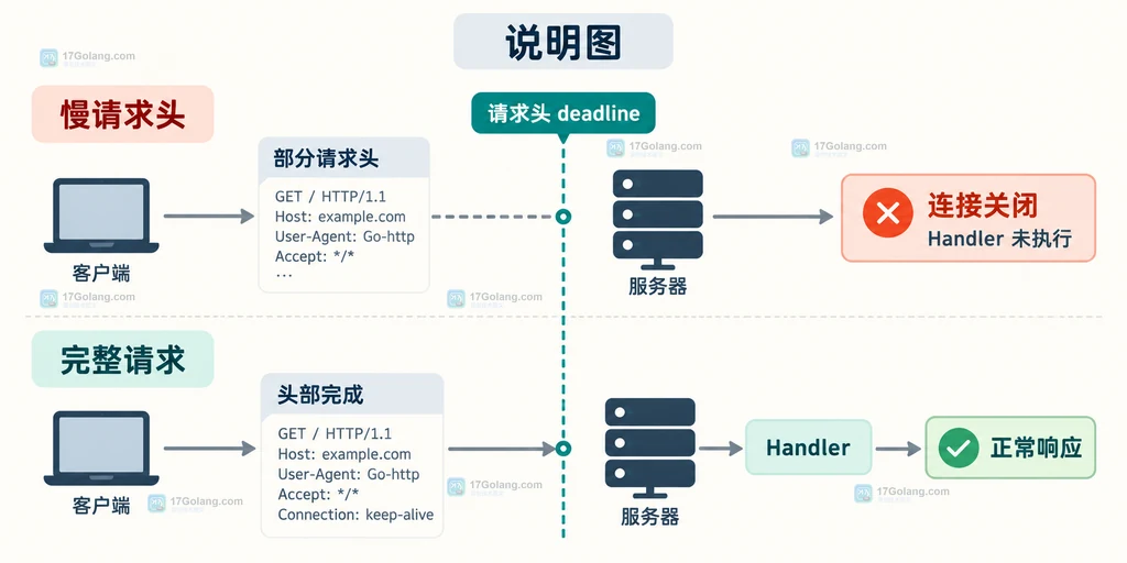 Go http.Server ReadHeaderTimeout 请求头读取窗口与 ReadTimeout、MaxHeaderBytes 的静态关系说明图