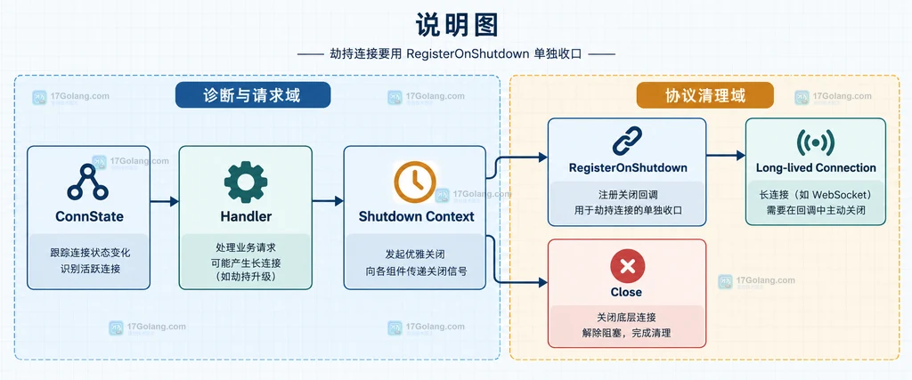 Go Shutdown 诊断与清理组件关系说明图,展示 ConnState、Handler、退出上下文和 RegisterOnShutdown 的静态关系