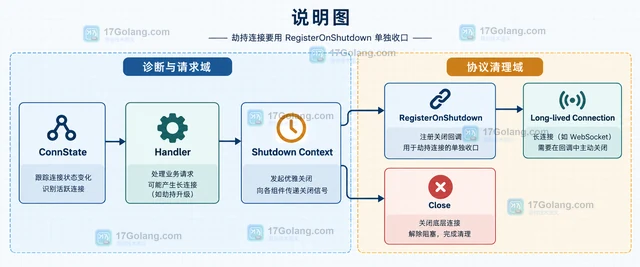 Go http.Server.Shutdown 一直等待如何定位连接