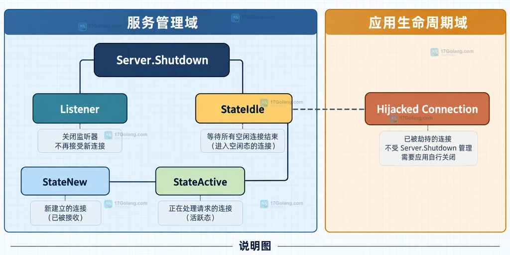 Go Server Shutdown 连接状态边界说明图,展示监听器、活动连接、空闲连接和劫持连接的关系