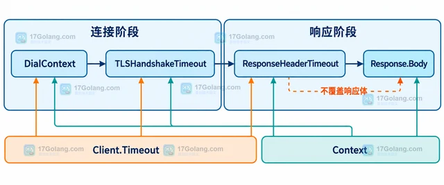 Go http.Client 没设置 Timeout 为什么请求会挂住