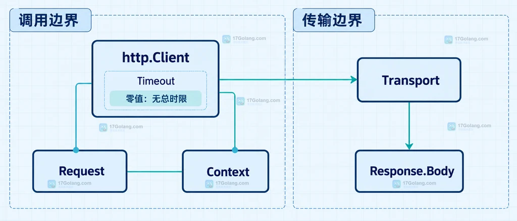 http.Client、Timeout、Request、Transport 和 Response.Body 的静态关系说明图