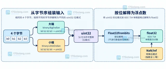 Go math.Float32frombits 为什么不同于数值类型转换