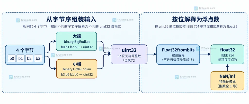 四个字节按大端或小端组装 uint32 后交给 Float32frombits 的静态数据关系图