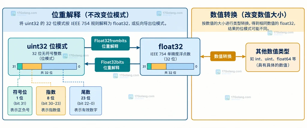uint32 位模式、IEEE 754 符号位指数尾数与 Float32frombits 的静态关系说明图