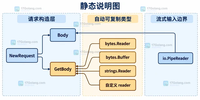Go Request.GetBody 为 nil 时重试上传失败怎么办