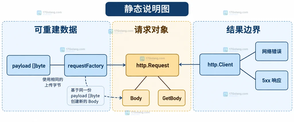 payload、requestFactory、http.Request、Body、GetBody、http.Client 与错误边界的静态关系图