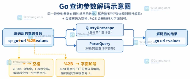 Go url.Values 编码空格为什么变成加号