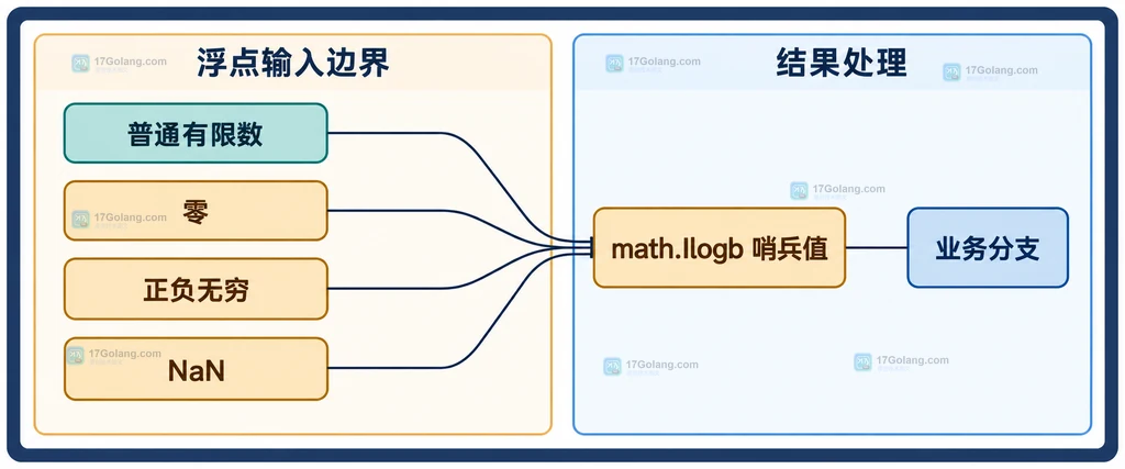 Ilogb 将浮点数映射到二进制指数区间的静态结构说明图