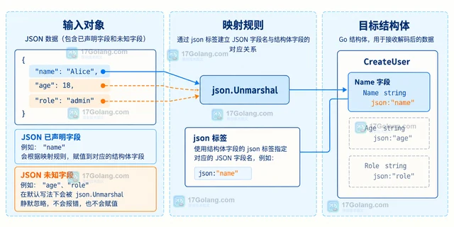 Go JSON 解码未知字段怎样避免静默忽略