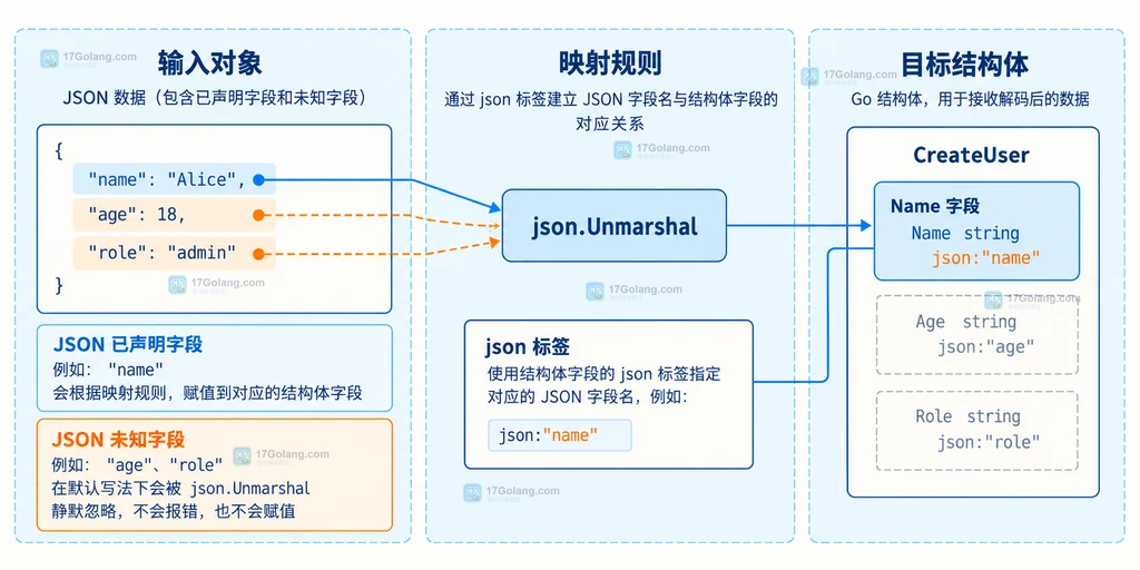 默认 JSON 解码只把已声明字段映射到 Go 结构体并旁路未知字段的静态说明图