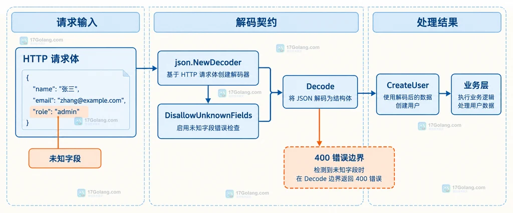 严格 JSON 解码器把已声明字段保留并把未知字段导向错误处理边界的静态说明图