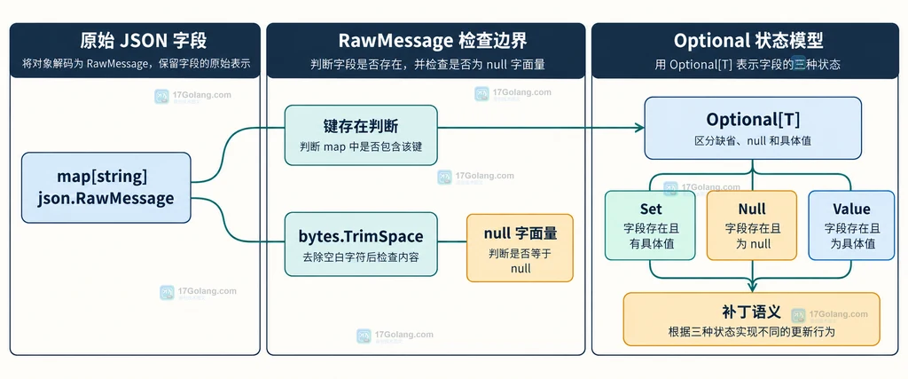 Go JSON 缺省、null 和具体值经过指针字段后的状态关系说明图