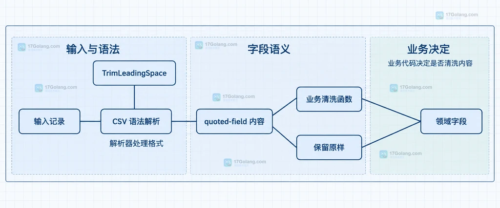 csv.Reader、TrimLeadingSpace 与引号内外字段边界的静态关系说明图