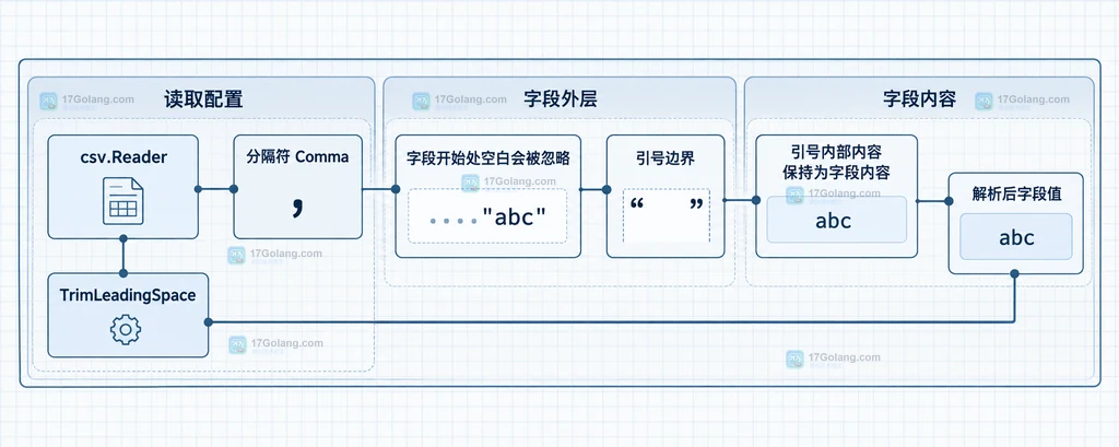 CSV 语法解析与业务层清洗职责边界的静态关系说明图