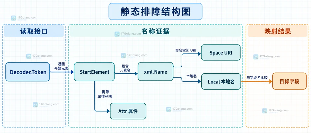 XML 命名空间 URI、元素本地名与 Go 结构体标签的静态对应关系说明图