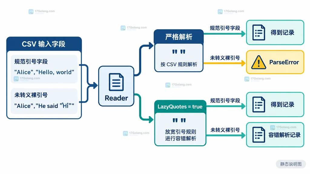 CSV 严格引号解析与 LazyQuotes 容错分支的边界说明图