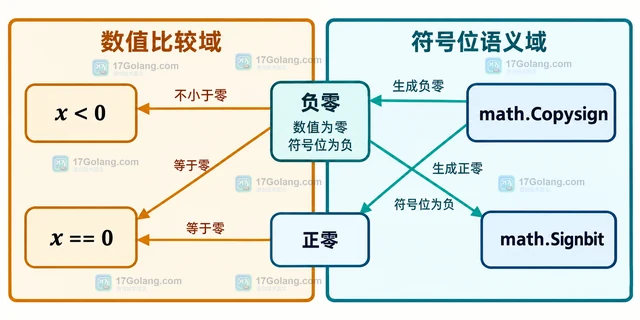 Go math.Signbit 为什么能区分负零而小于零不能