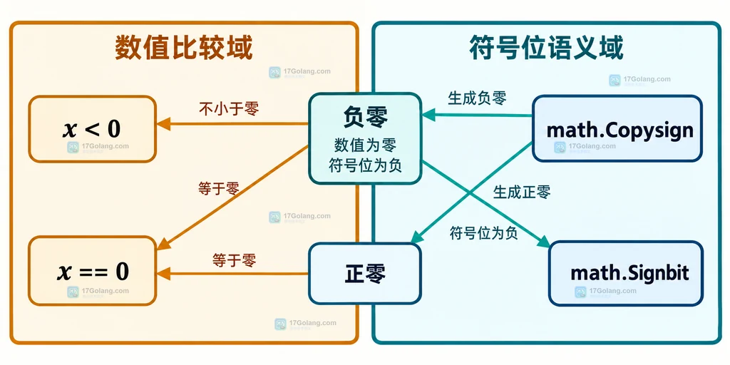 float64 符号位、指数、尾数与 math.Signbit 的静态关系说明图