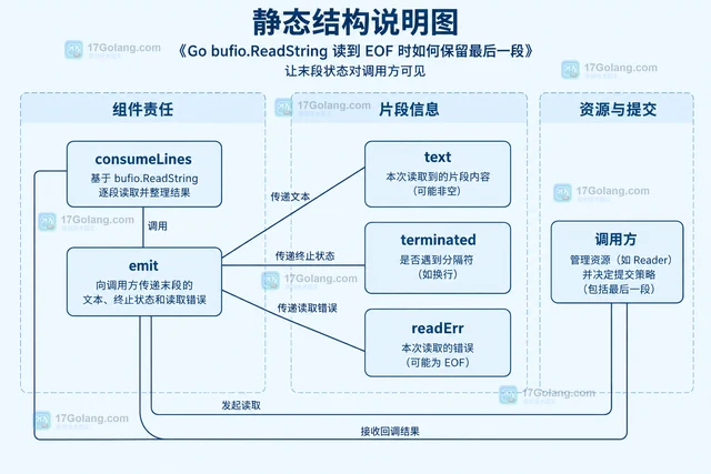 Go bufio.ReadString 读到 EOF 时如何保留最后一段