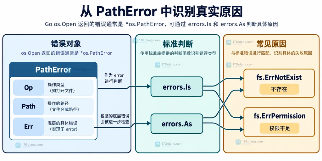 PathError 包含操作名路径底层原因并连接到不存在、权限和其它路径错误的静态关系图