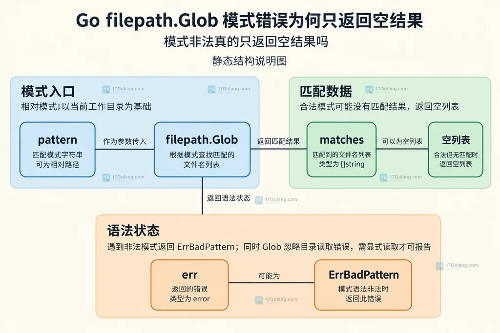 Glob模式、匹配列表与错误值的静态结构说明图