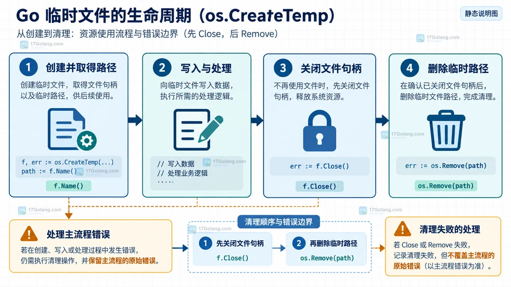 Go 临时文件从创建、写入、关闭到删除的静态生命周期说明图