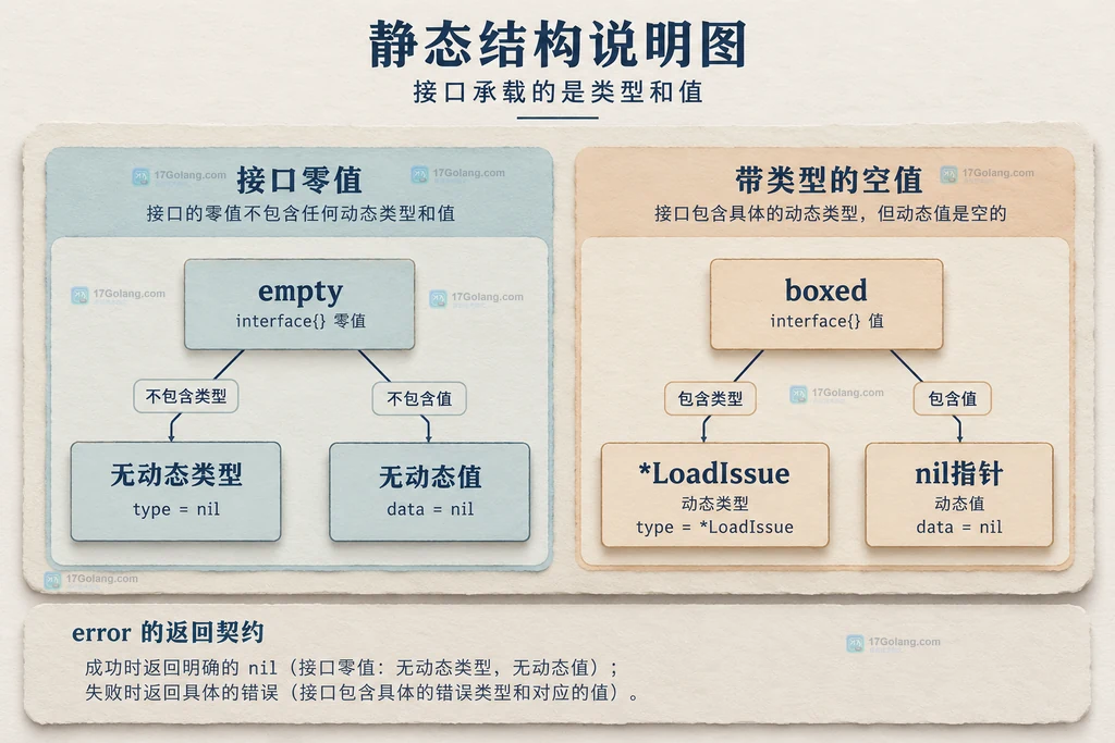 空接口与承载nil指针接口的类型和值结构说明图