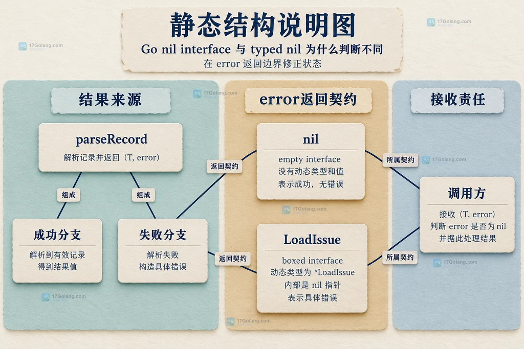 解析函数、error接口与调用方的返回契约说明图