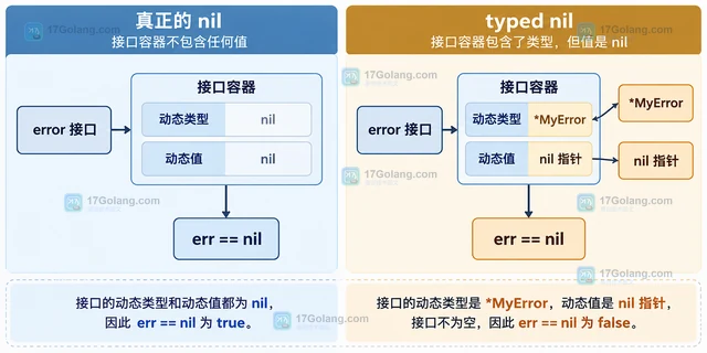 Go 返回 typed nil error 为什么 err 不等于 nil