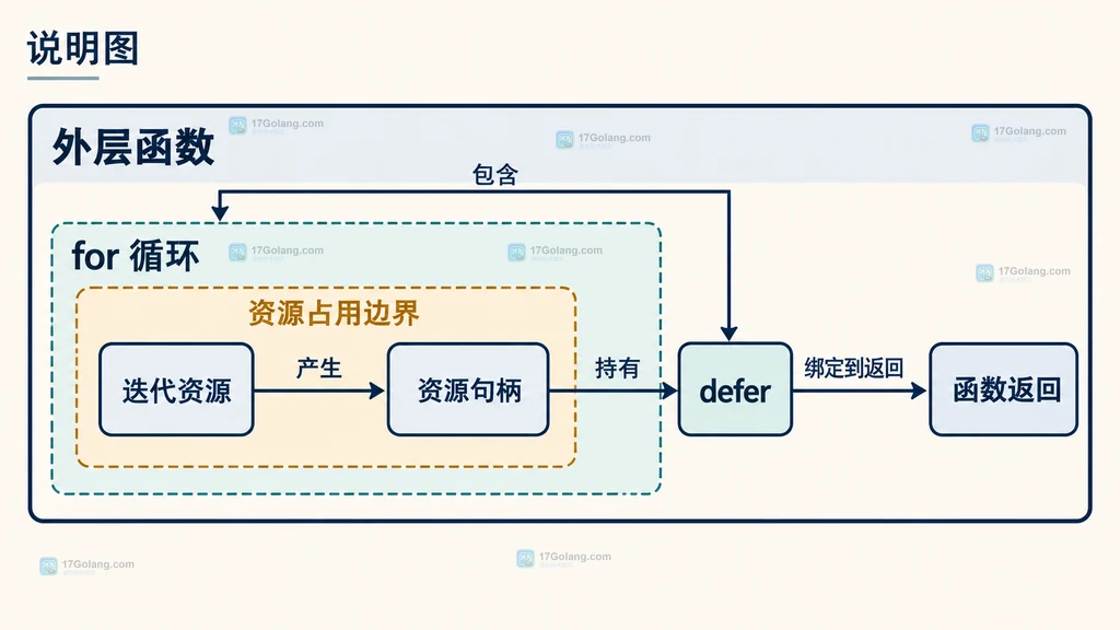 Go 循环中的 defer、外层函数和资源句柄生命周期关系说明图