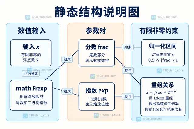 Go math.Frexp 怎样把浮点数拆成尾数和二进制指数