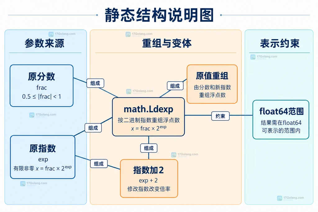 Ldexp重组参数、倍率修改与浮点范围约束说明图
