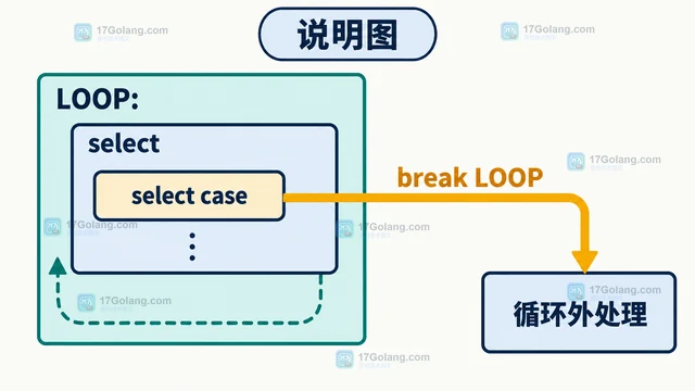 Go select 中 break 只退出 select 的控制流边界