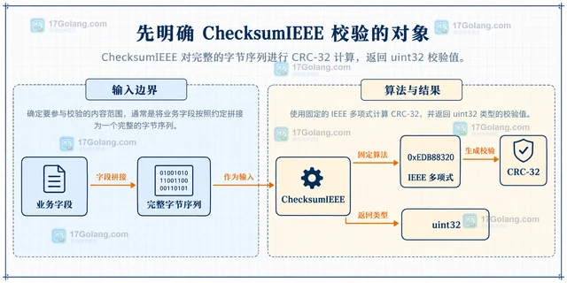 Go hash/crc32 ChecksumIEEE 怎样选择校验范围