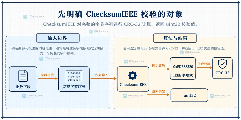 业务字段、完整字节序列、ChecksumIEEE 与 CRC32 结果的静态关系说明图